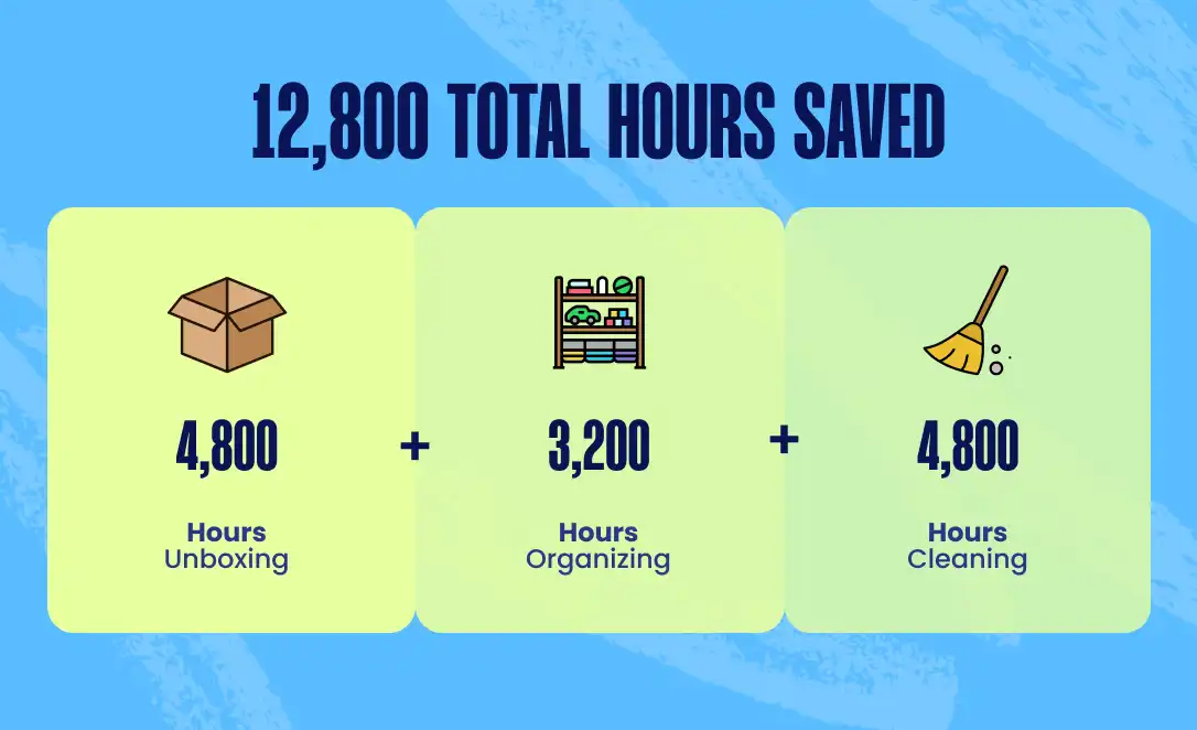 Infographic showing 12,800 total hours saved: 4,800 hours unboxing, 3,200 hours organizing, and 4,800 hours cleaning, represented with icons of a box, shelf, and broom.