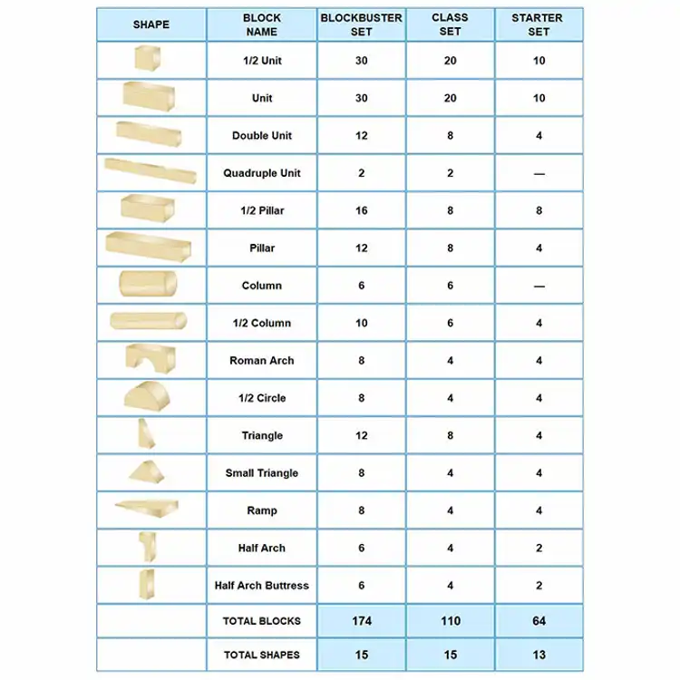 Unit Block Sets, Class Set (110 pieces in 15 shapes)